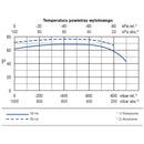 Pompa próżniowa Becker KVT 3.140